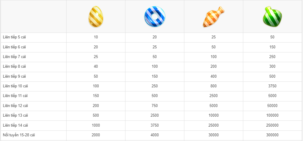 Hướng dẫn trò chơi Candy Pop SV66 chi tiết nhất từ A đến Z 16 Các ký hiệu tiền thưởng