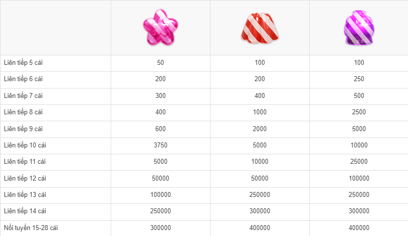 Hướng dẫn trò chơi Candy Pop SV66 chi tiết nhất từ A đến Z 17 Ký hiệu tiền thưởng trong game