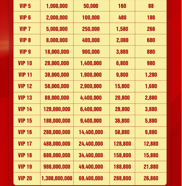 Khuyến mãi SV66 - Ưu đãi khủng cho người chơi cơ hội nhận thưởng lớn 7 Khuyến mãi SV66 Thưởng VIP đến 288 tỷ